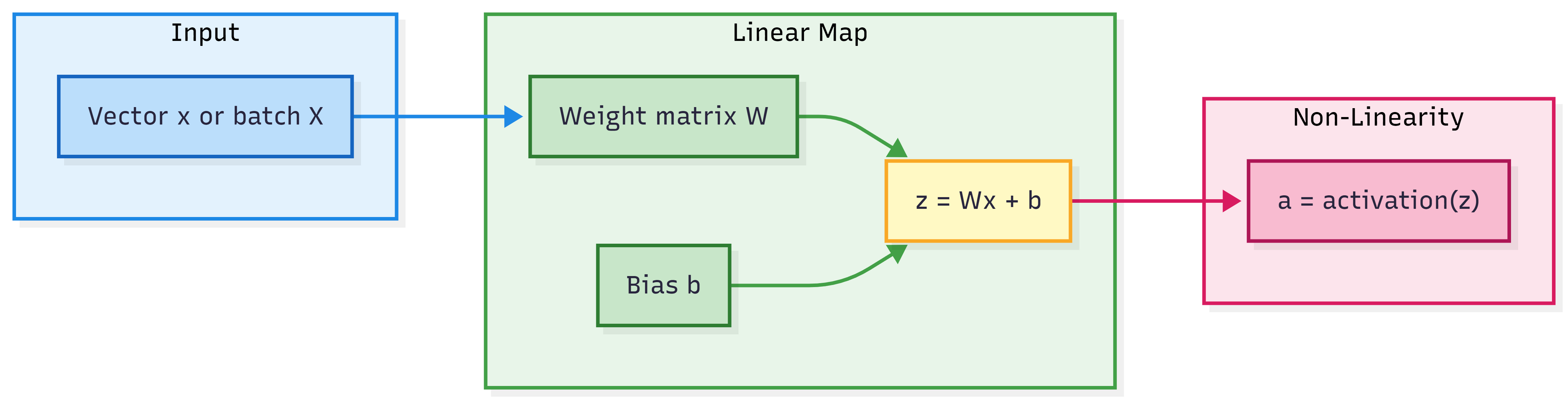 One layer flow: Input (vector x or batch X) → Linear map (weight W, bias b, z = Wx + b) → Non-linearity (a = activation(z)).