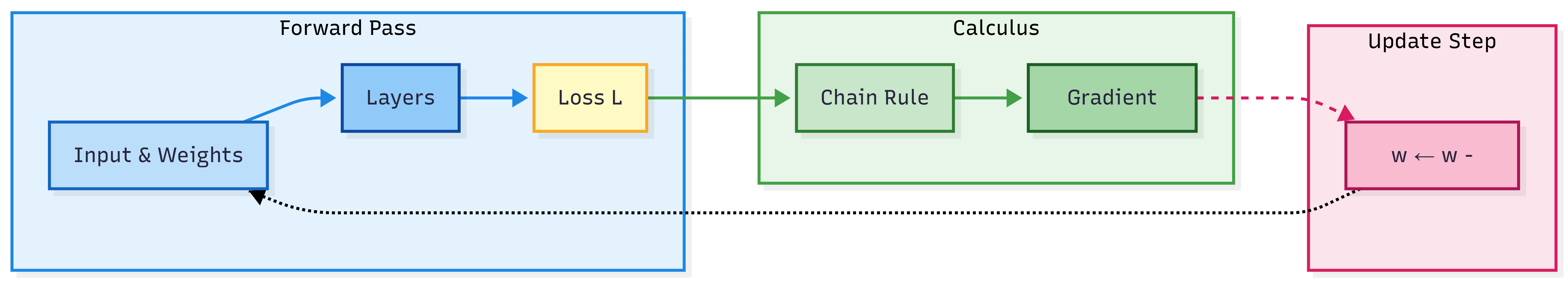 Flow: Forward Pass (Input & Weights → Layers → Loss L) → Calculus (Chain Rule → Gradient) → Update (W ← W - α∇L), with feedback to Forward Pass.