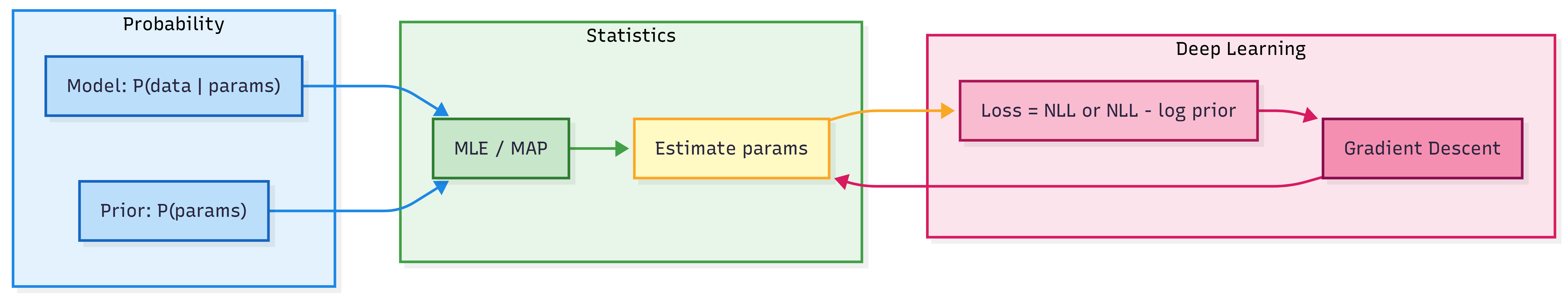 Flow from Probability (Model and Prior) to Statistics (MLE/MAP, Estimate params) to Deep Learning (Loss, Gradient Descent) with feedback loop to Estimate params.