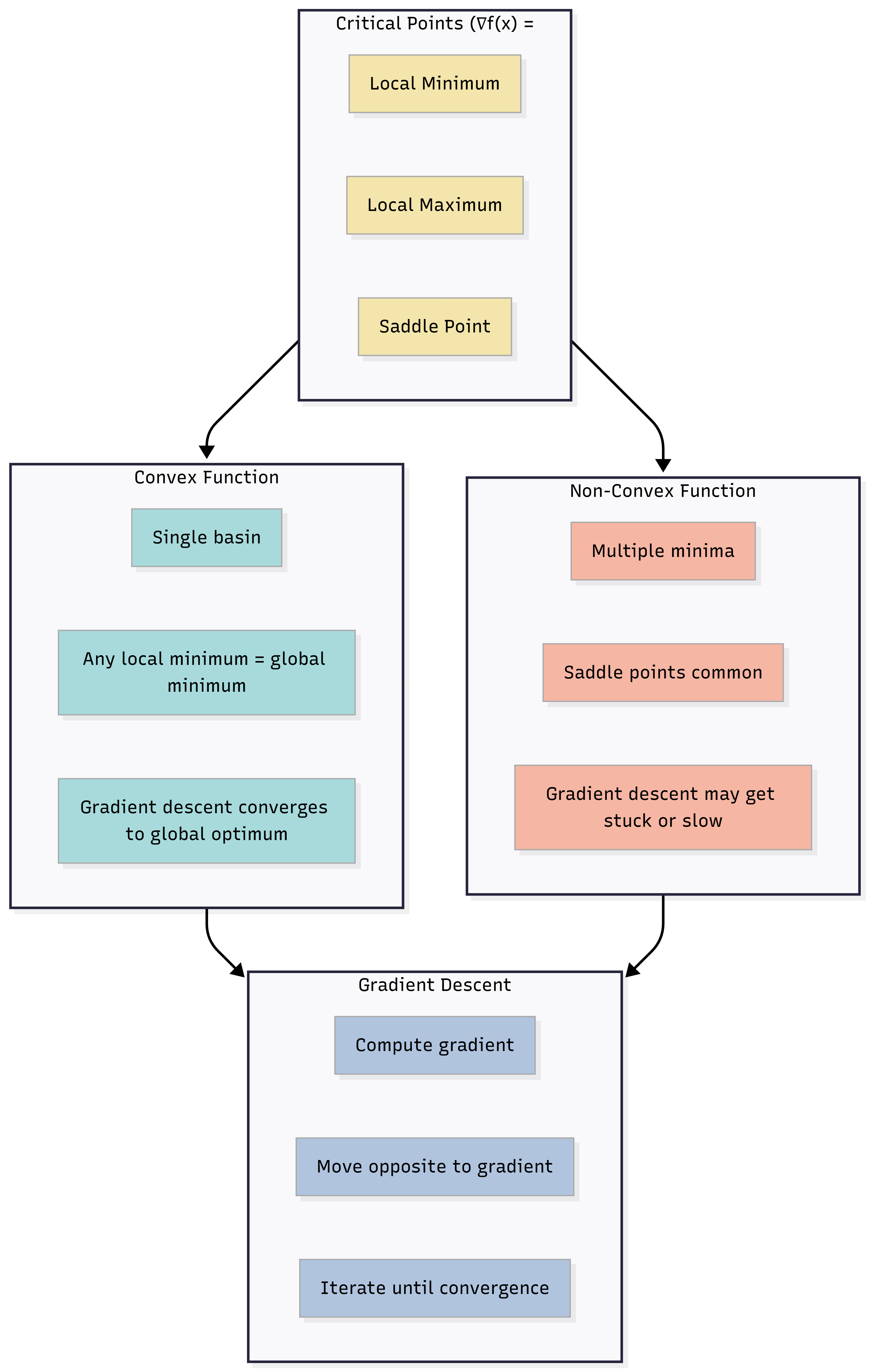 Flowchart: Critical points (local min, local max, saddle), convex vs non-convex function properties, and gradient descent steps.