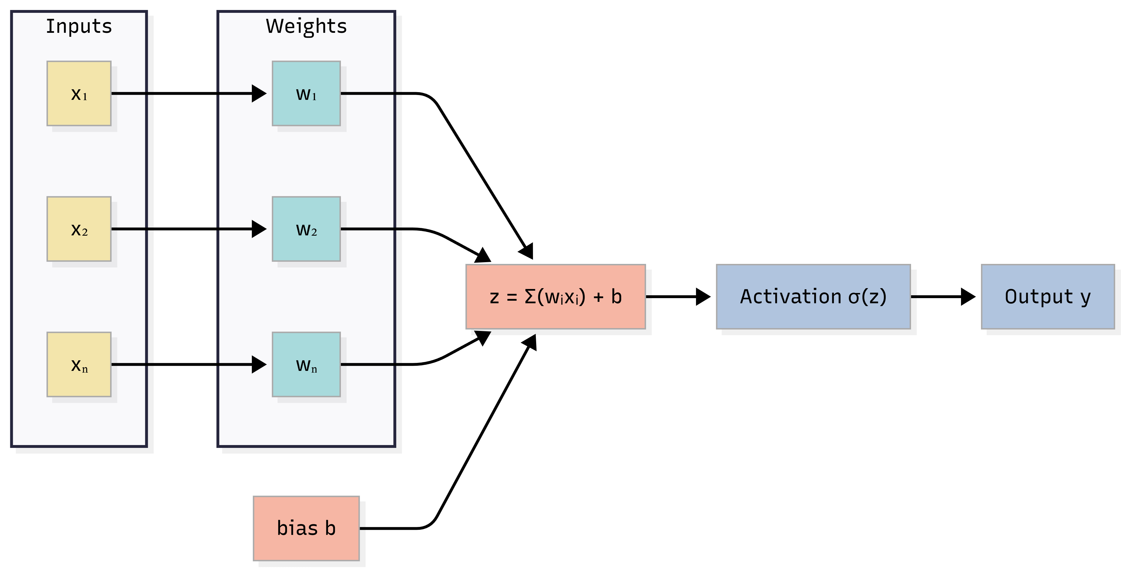 Artificial neuron: inputs X₁, X₂, Xₙ and weights W₁, W₂, Wₙ, bias b, weighted sum z = Σ(WᵢXᵢ) + b, activation σ(z), and output y.