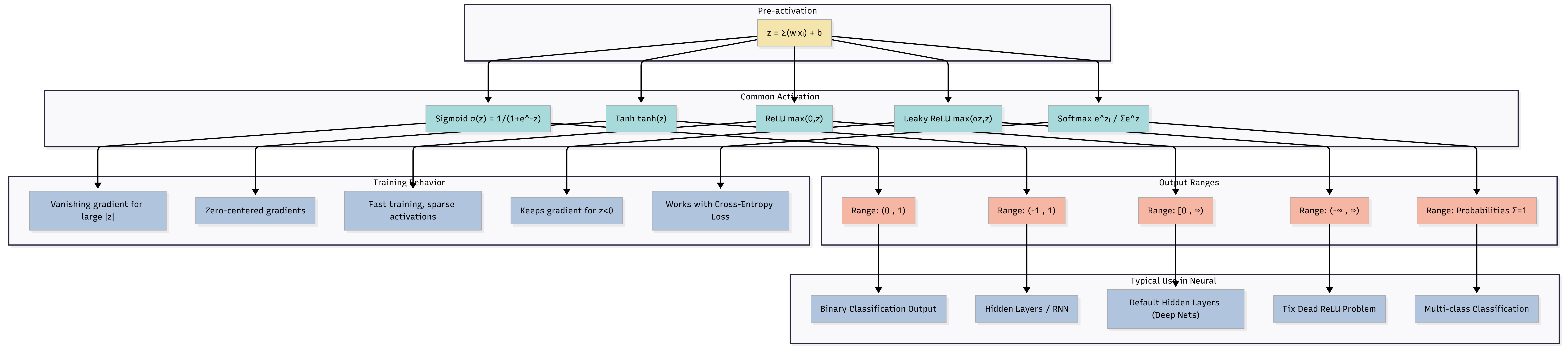 Comparison of common activation functions: Sigmoid, Tanh, ReLU, Softmax and their ranges and typical uses.