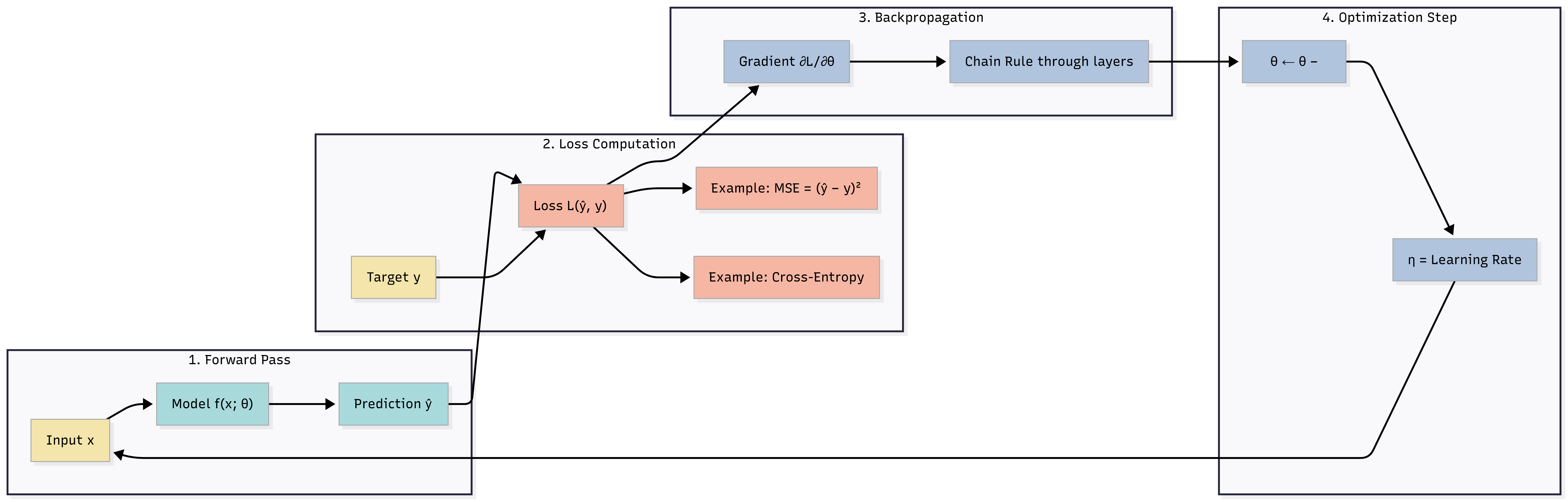 Loss in the training loop: Forward pass → Loss computation → Backpropagation → Parameter update.