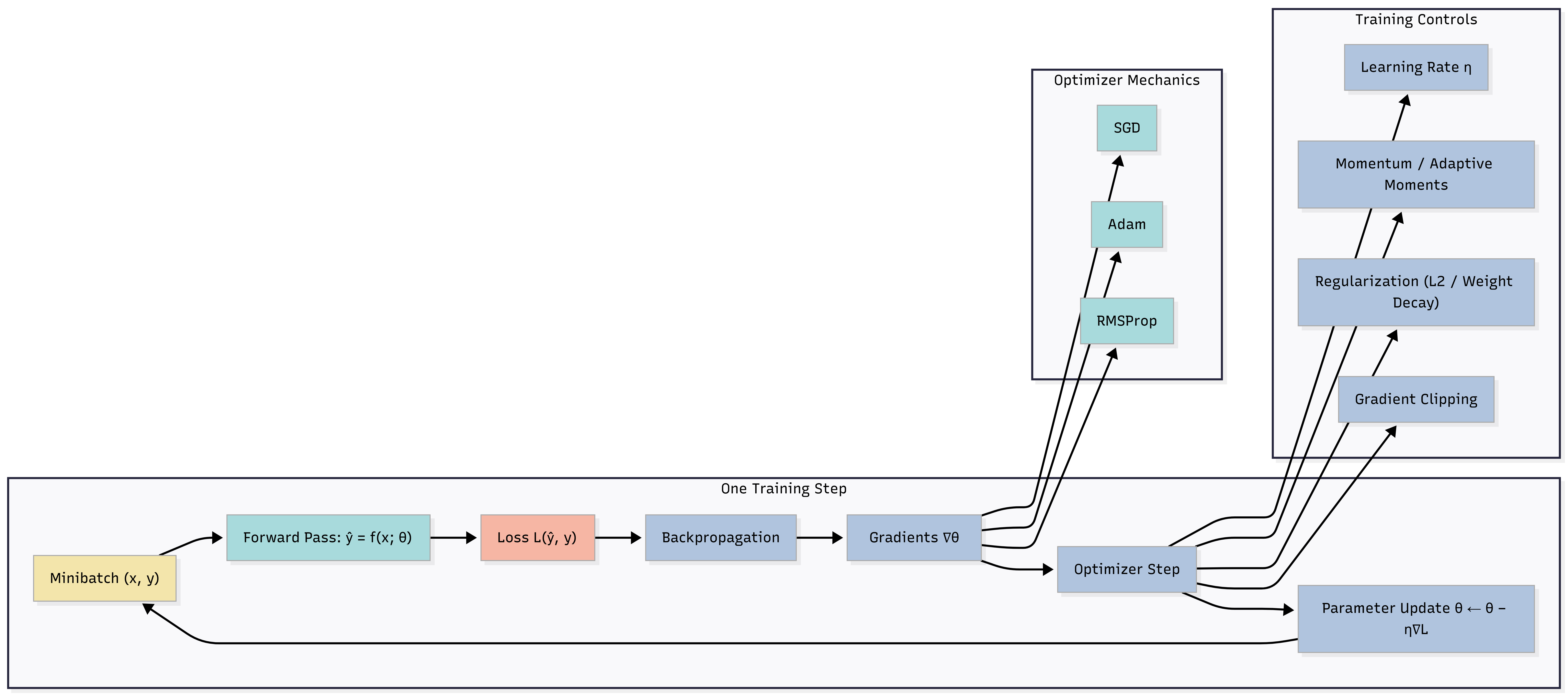 One training step: Minibatch → Forward → Loss → Backprop → Gradients → Optimizer Step → Parameter Update, with Optimizer Mechanics (SGD, Adam, RMSProp) and Training Controls (learning rate, momentum, regularization, gradient clipping).