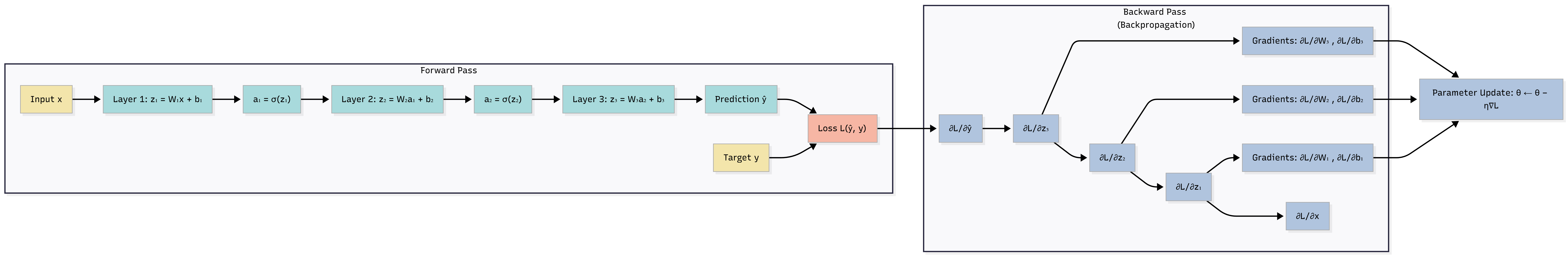 Flowchart: Forward pass (Input x → Layer 1–3 with W*x+b and σ(z), Prediction ŷ, Target y, Loss L) and Backward pass (∂L/∂ŷ → gradients per layer ∂L/∂W, ∂L/∂b and ∂L/∂a, then Parameter update θ = θ − η∇L).
